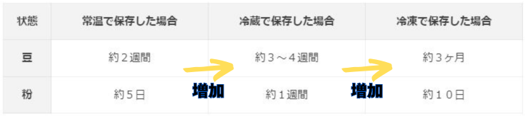 保存方法による賞味期限の違い