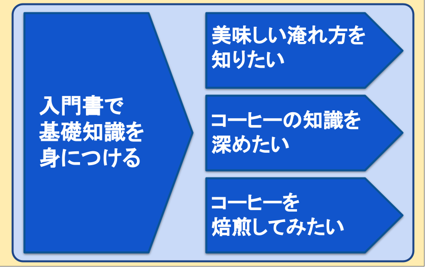 コーヒー本を読むオススメの順番