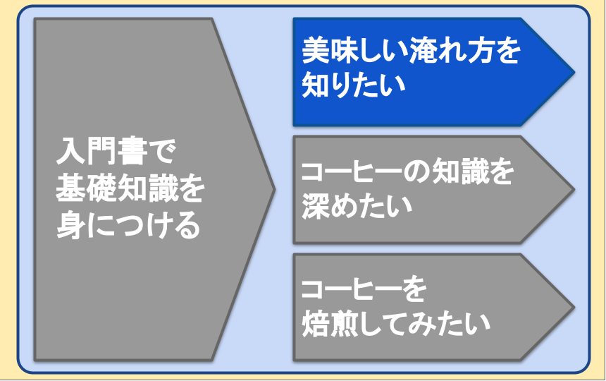 美味しい淹れ方を知りたい