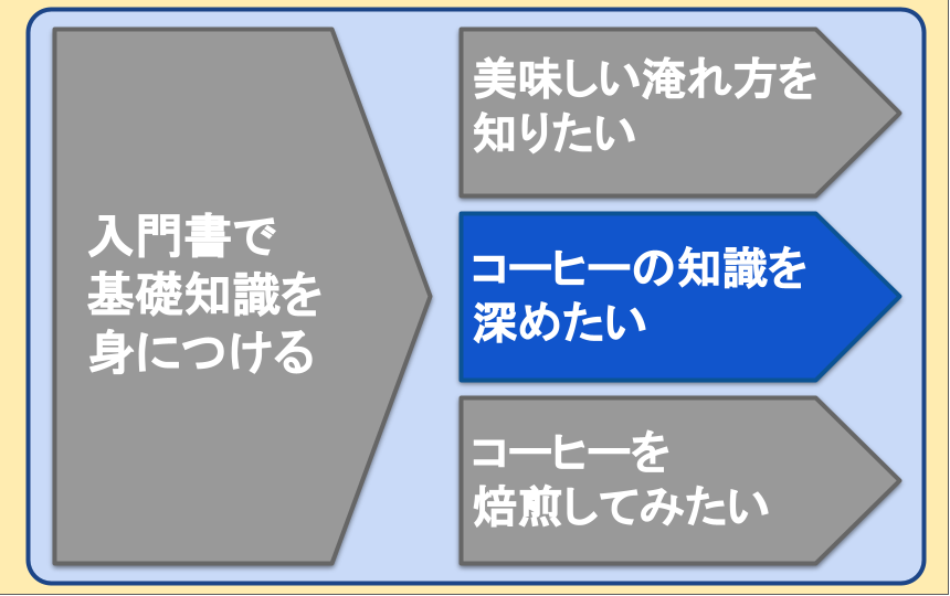 コーヒーの知識を深めたい