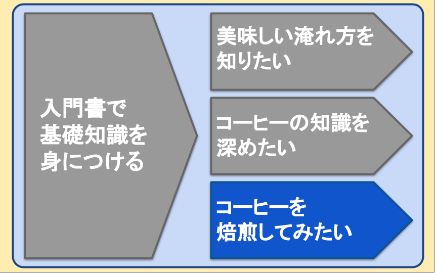 コーヒーを焙煎してみたい